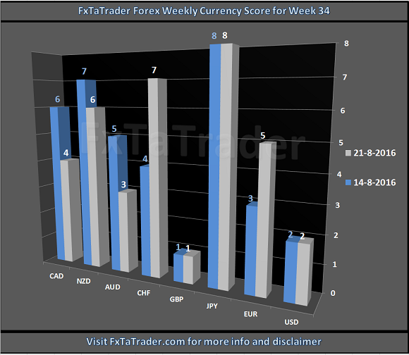 Weekly Currency Score Week 34