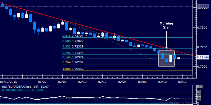 EUR/GBP Daily Chart