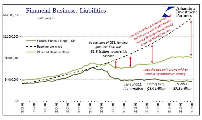 Financial Business Liabilities 2001 To 2016