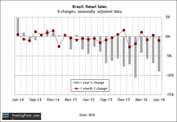 Brazil: Retail Sales