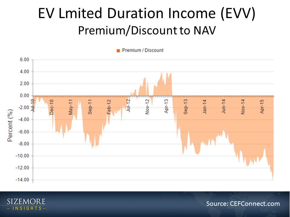 EVV Premium/Discount to NAV  2010-2015