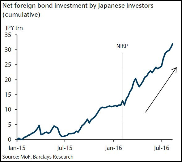Net Foreign Bond Investment By Japanese Investors