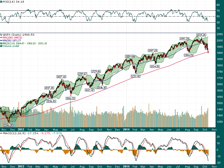 SPX Daily with Moving Averages
