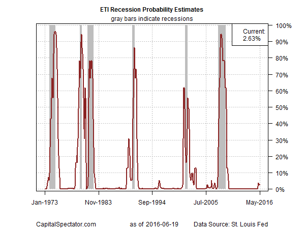 ETI Recession Probability Estimates