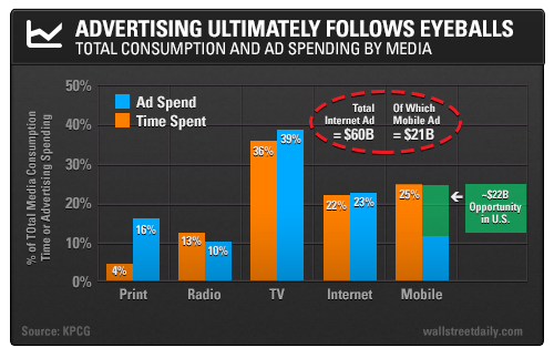 Advertising Ultimately Follows Eyeballs