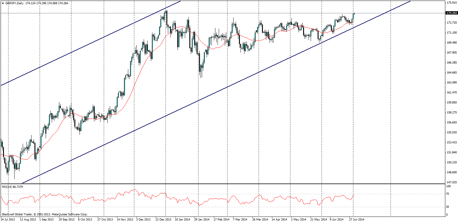 GBP/JPY, D1