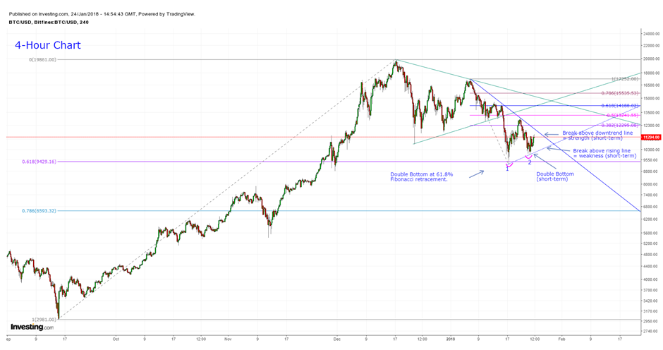 BTC-USD 4 Hour Chart