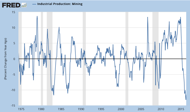 Industrial Production: Mining 1975-2016