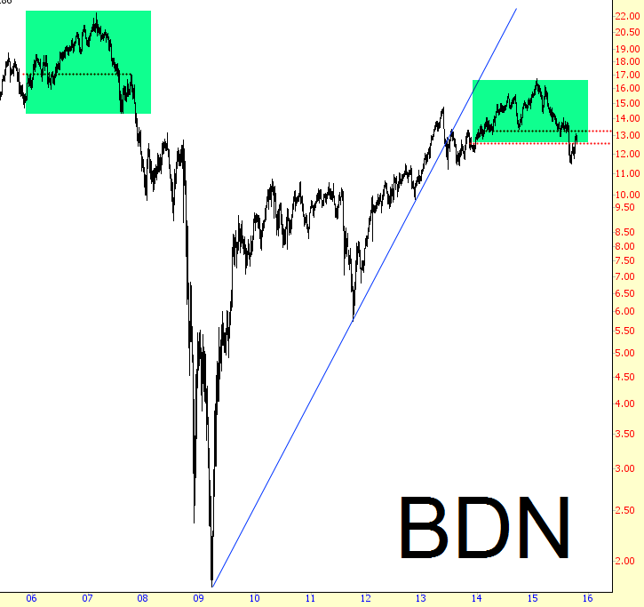 BDN Chart