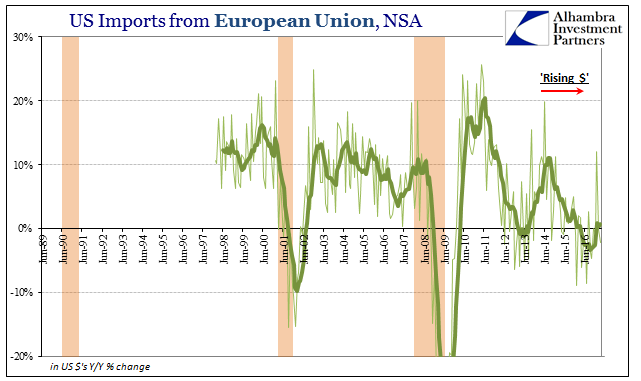 US imports from the EU