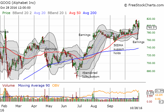 GOOG gapped after earnings initially challenged the all