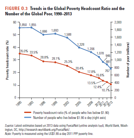 Trend In The Global Poverty