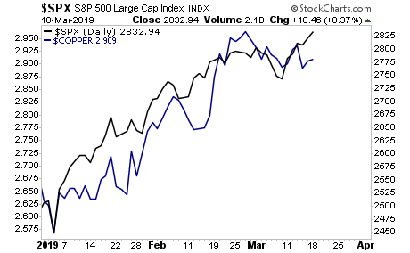 S&P 500 (black) Vs. Copper