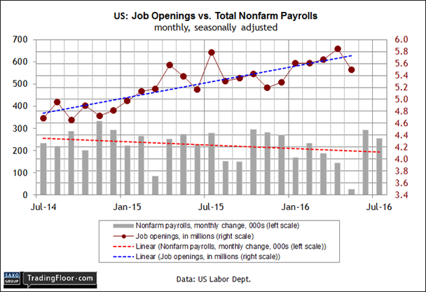 US Job Openings Vs Total Nonafarm Payrolls