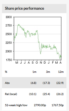 Share Price Performance