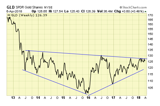 GLD Weekly Chart