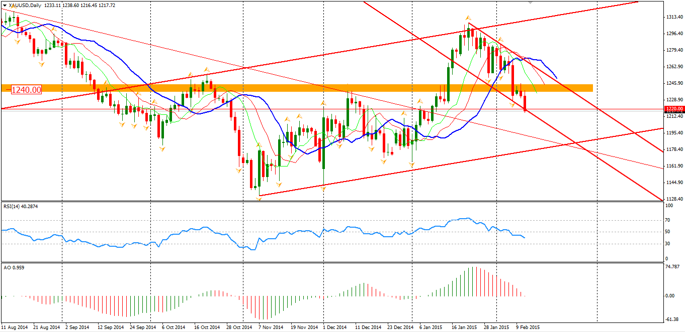 XAU/USD Daily Chart