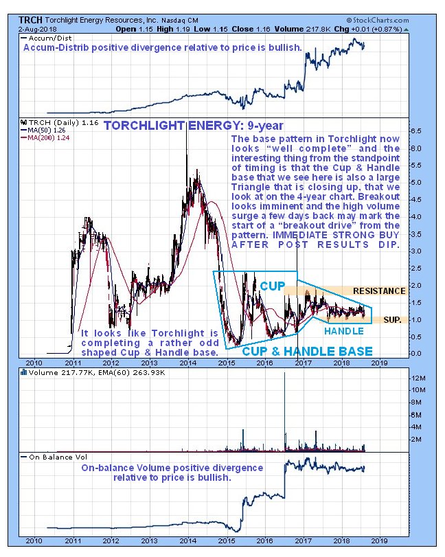 TRCH Daily 9 Year Chart