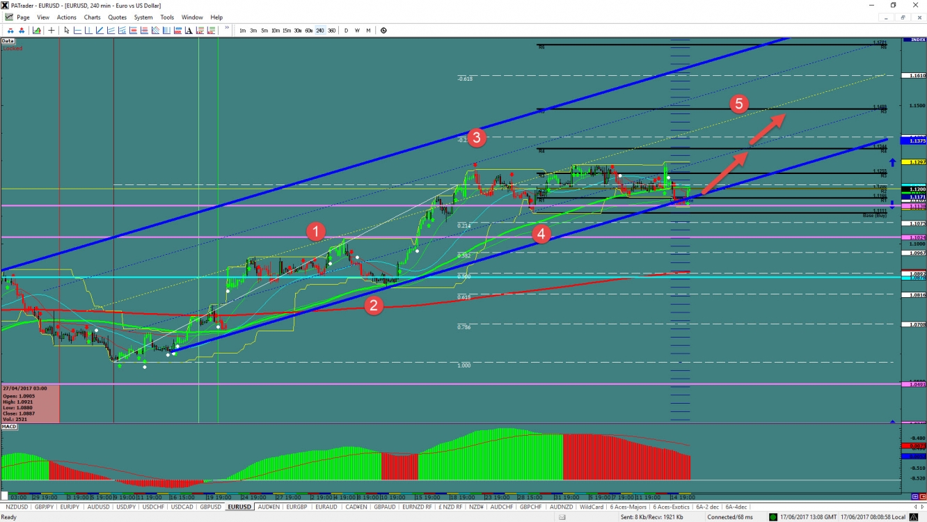 EUR/USD 240 Minute Chart