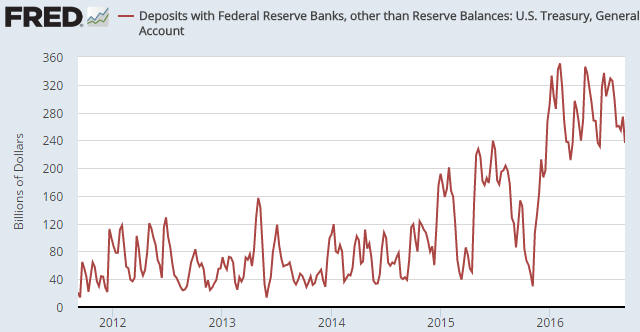 Deposits with Fed Banks 2011-2016