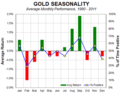 Gold_Seasonality 1980-2011