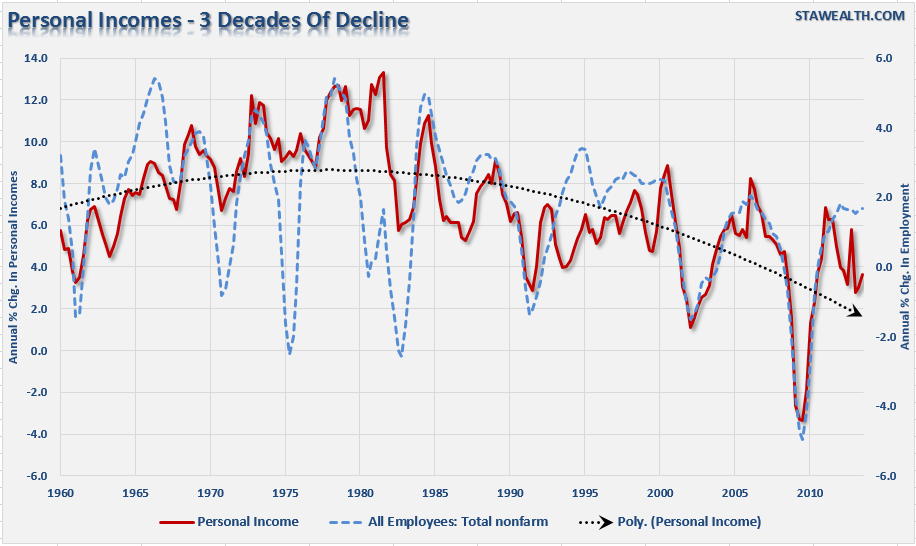 Personal Incomes