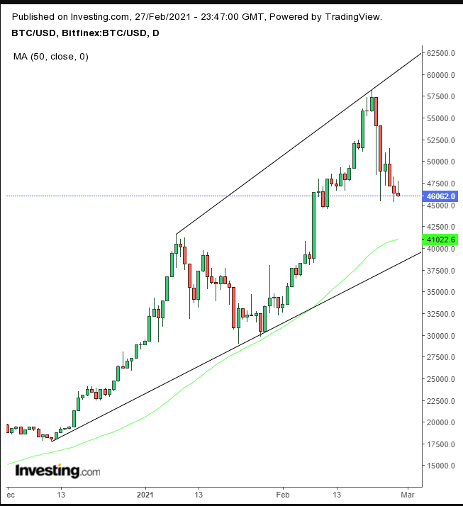 BTC/USD Daily