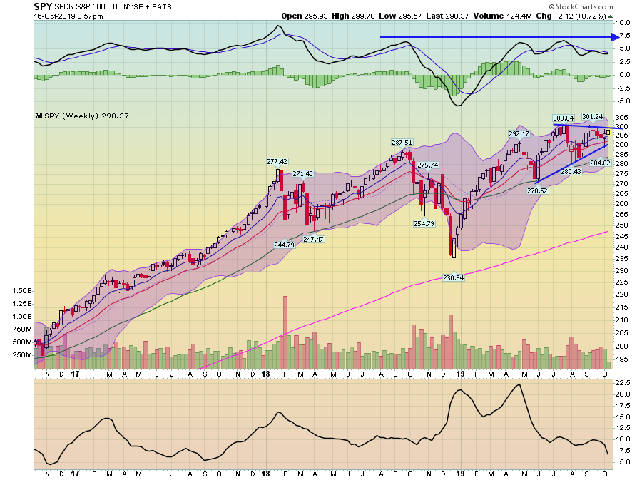 SPY Weekly Chart