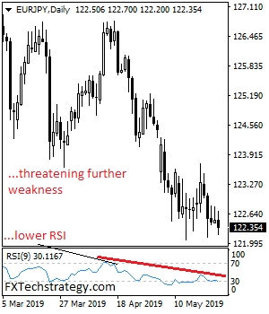 Daily EUR/JPY