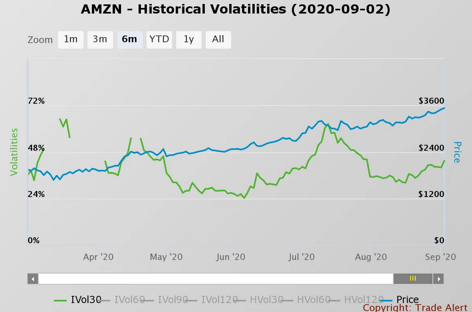 Amazon Historical Volatilities Chart