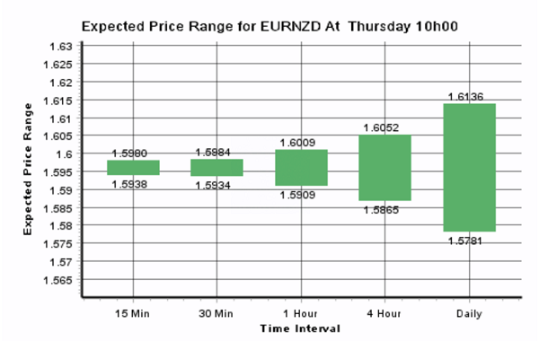 Expected Price Range For EUR/NZD At Thursday 10h00