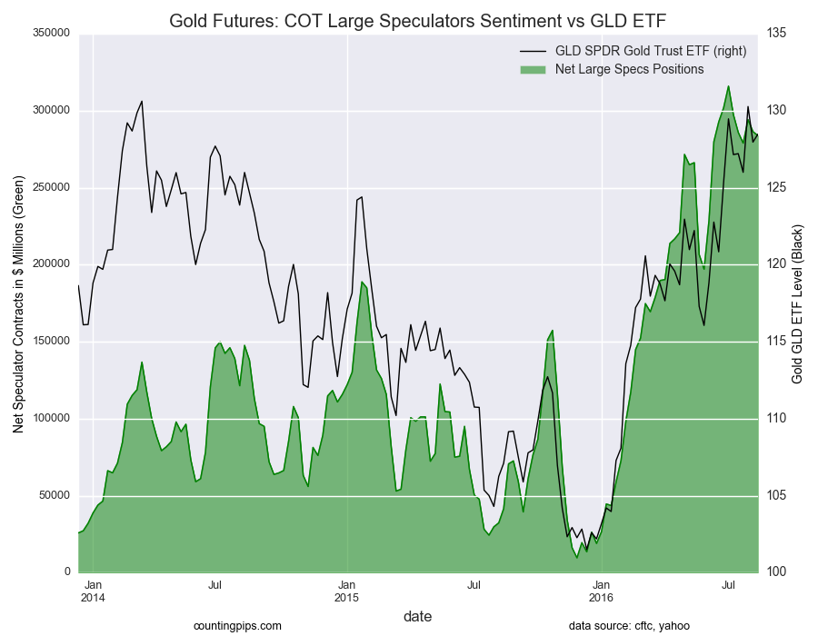 Gold Futures: COT Large Specs Sentiment vs Gold ETF