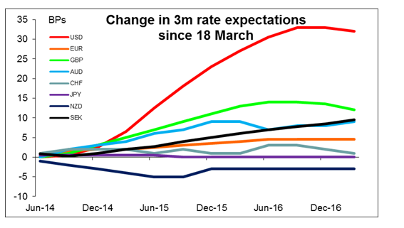 Change In 3m Rate Expectations