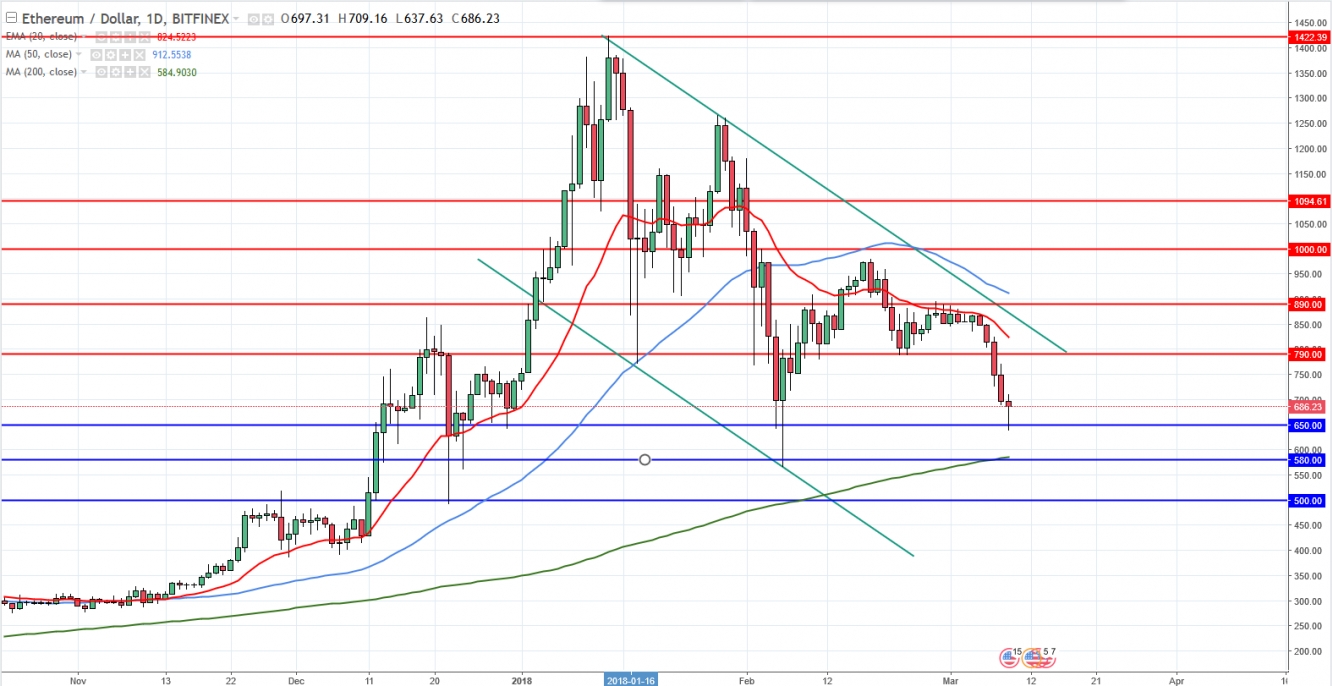 ETHUSD Daily Chart