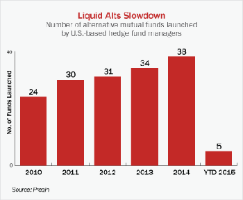 Liquid Alts Slowdown