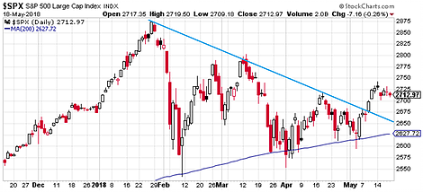 SPX Daily Chart