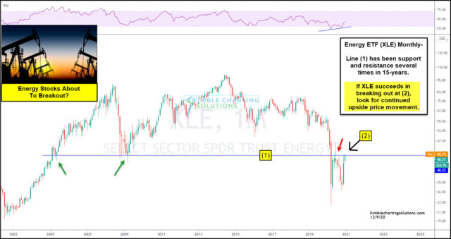 Long-Term Energy ETF XLE Chart.