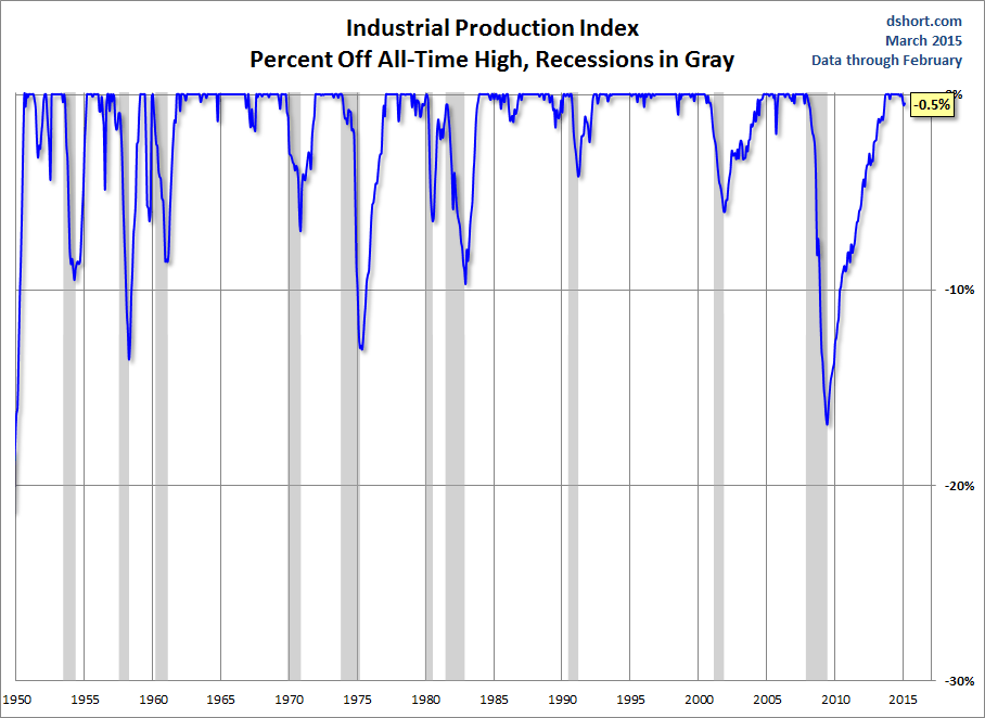 Industrial Production Index, Percent Off All-Time High