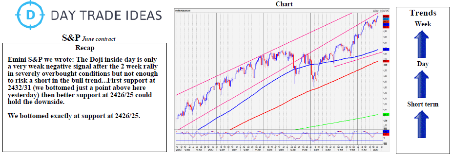 Emini S&P