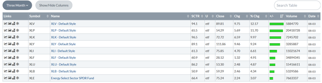 3-Month Performance Table