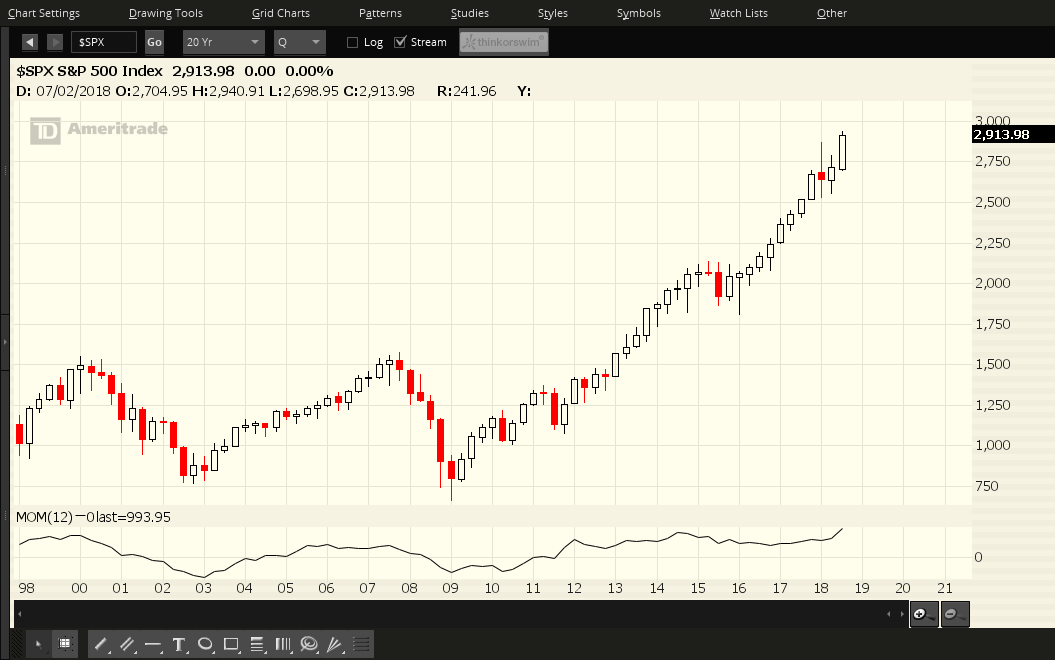 Quarterly Chart Of The SPX