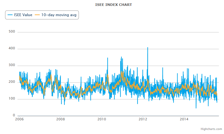 ISEE Index 2006-2015