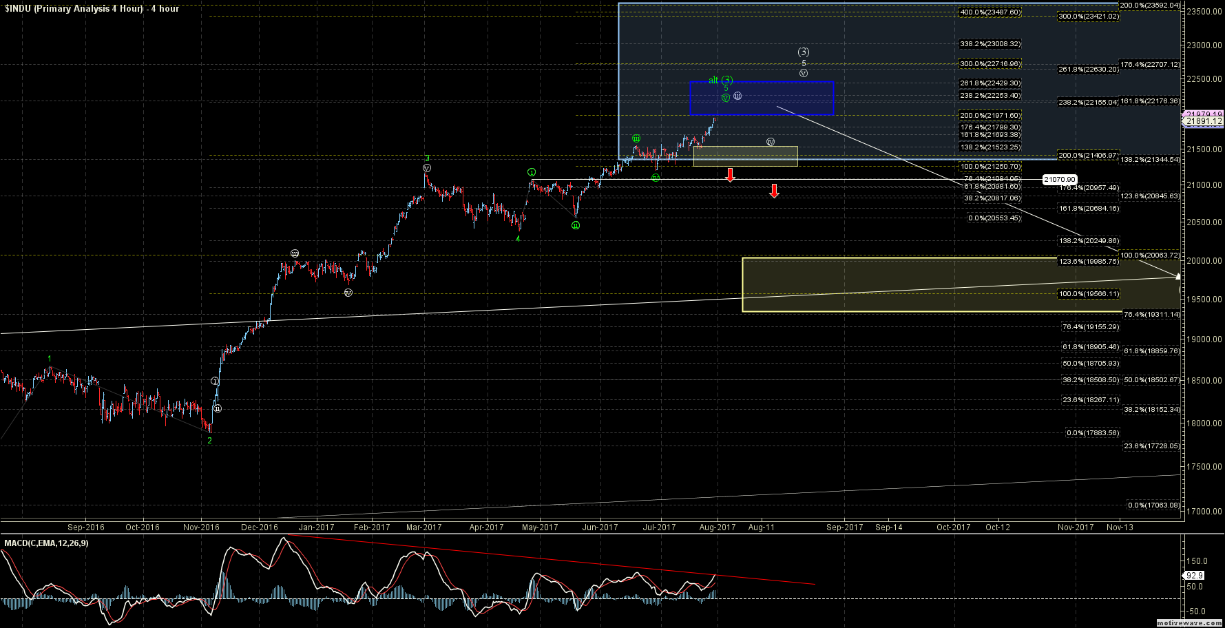 INDU 4-Hour Chart