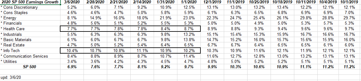 SP 500 Sector Growth Rates