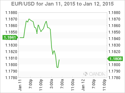 EUR/USD Chart for Jan.11-12, 2015