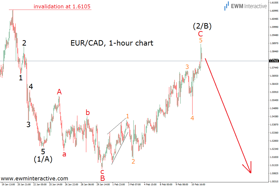 EUR/CAD 1H Chart