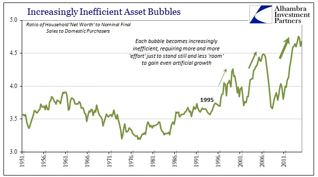 Increasingly Inefficient Asset Bubbles