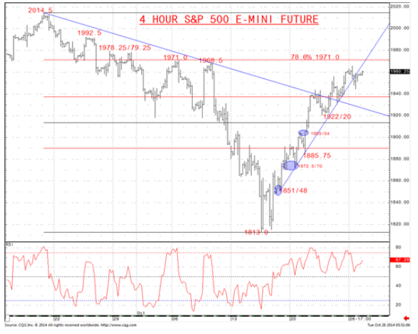 4 Hour S&P 500 December Future Chart