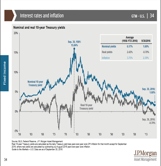 Interest Rates And Inflation