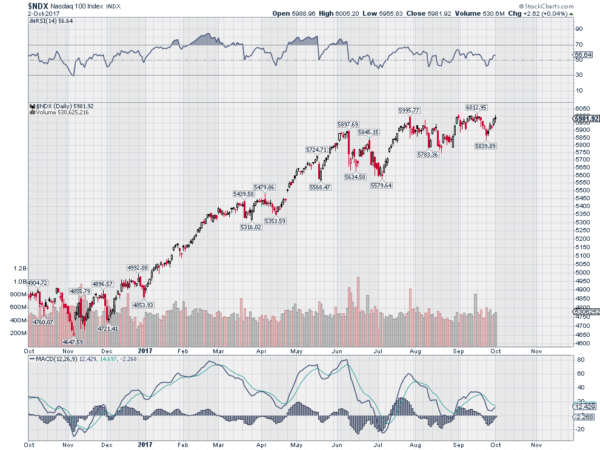 NDX Daily Chart